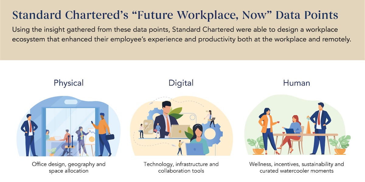 Future of the Workplace Chart
